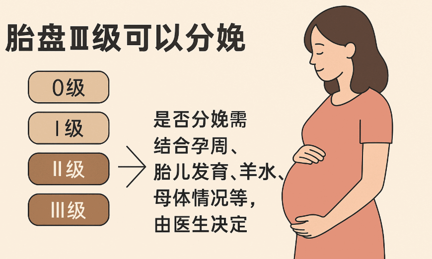 胎盘成熟度几级才能生