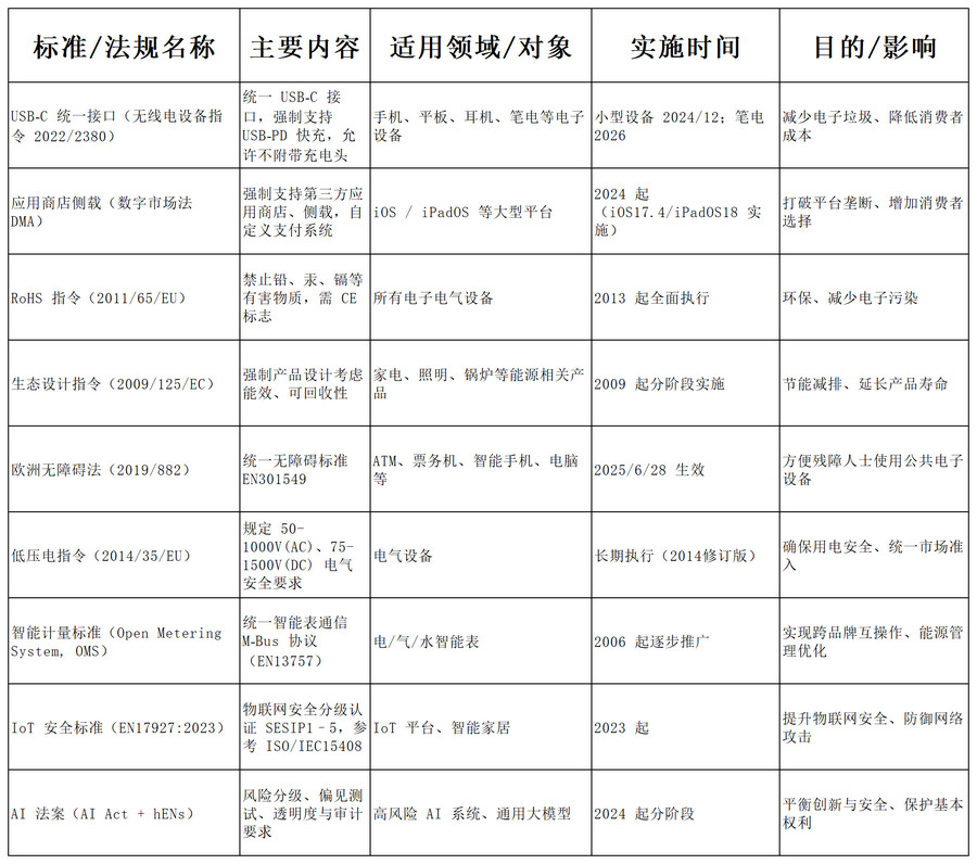 偏向消费者的行业标准:欧盟是神一般的存在